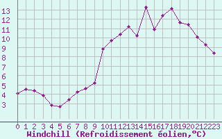Courbe du refroidissement olien pour Saint-Michel-Mont-Mercure (85)
