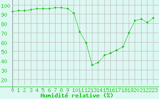 Courbe de l'humidit relative pour Nevers (58)