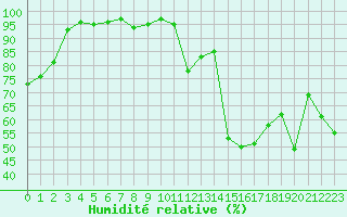 Courbe de l'humidit relative pour Cavalaire-sur-Mer (83)