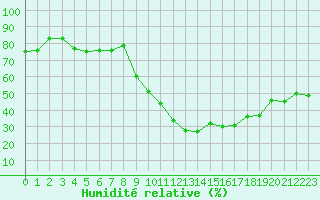 Courbe de l'humidit relative pour Rodez (12)
