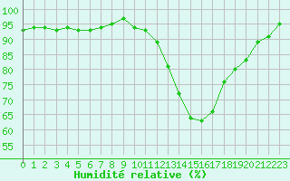 Courbe de l'humidit relative pour Cernay-la-Ville (78)