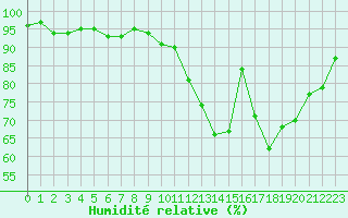 Courbe de l'humidit relative pour Seichamps (54)