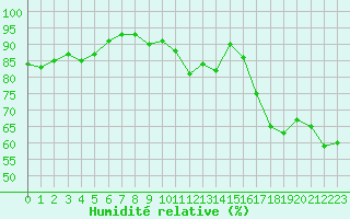 Courbe de l'humidit relative pour Dax (40)