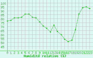 Courbe de l'humidit relative pour Evreux (27)