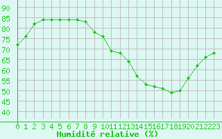 Courbe de l'humidit relative pour Avila - La Colilla (Esp)