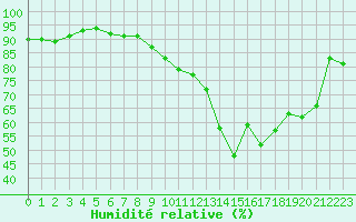 Courbe de l'humidit relative pour Deauville (14)