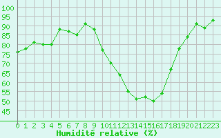 Courbe de l'humidit relative pour Angoulme - Brie Champniers (16)