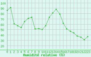 Courbe de l'humidit relative pour Saint-Laurent-du-Pont (38)