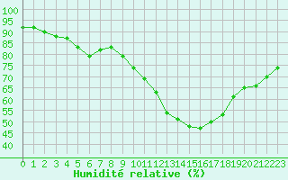 Courbe de l'humidit relative pour Cognac (16)