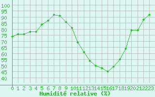 Courbe de l'humidit relative pour Chteauroux (36)