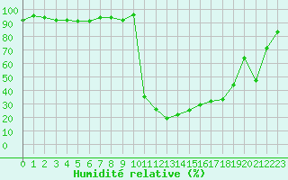 Courbe de l'humidit relative pour Selonnet (04)