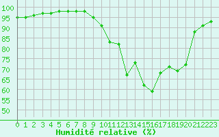 Courbe de l'humidit relative pour Avord (18)