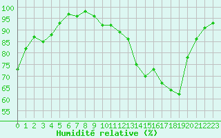 Courbe de l'humidit relative pour Saint-Laurent-du-Pont (38)