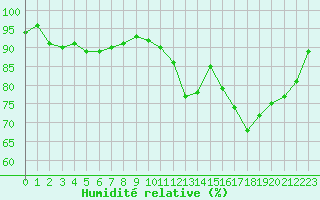 Courbe de l'humidit relative pour Angers-Marc (49)