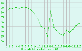 Courbe de l'humidit relative pour Niort (79)
