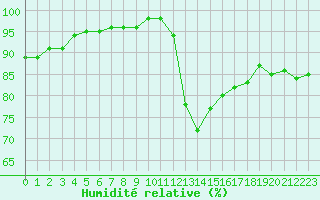 Courbe de l'humidit relative pour Lanvoc (29)