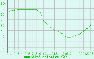 Courbe de l'humidit relative pour Boulaide (Lux)