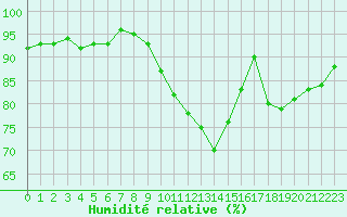 Courbe de l'humidit relative pour Dinard (35)