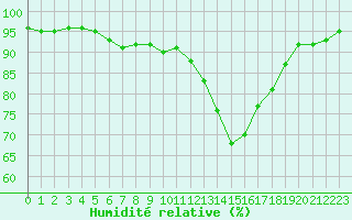 Courbe de l'humidit relative pour Dax (40)