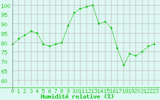 Courbe de l'humidit relative pour Croisette (62)