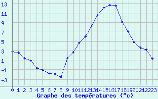 Courbe de tempratures pour Seichamps (54)