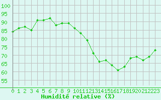 Courbe de l'humidit relative pour Villacoublay (78)
