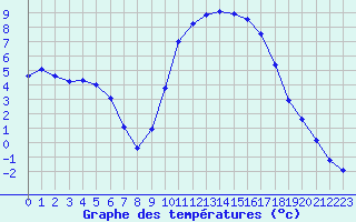 Courbe de tempratures pour Manlleu (Esp)