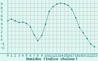 Courbe de l'humidex pour Manlleu (Esp)