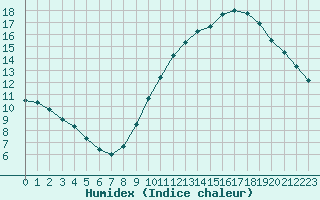 Courbe de l'humidex pour Sainte-Genevive-des-Bois (91)