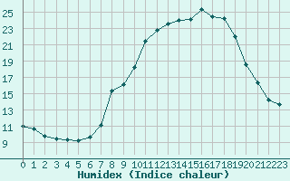 Courbe de l'humidex pour Nancy - Essey (54)