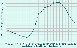 Courbe de l'humidex pour Creil (60)