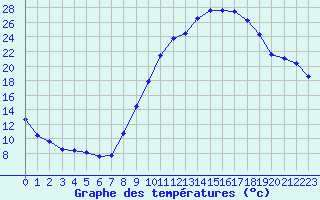 Courbe de tempratures pour Pertuis - Grand Cros (84)