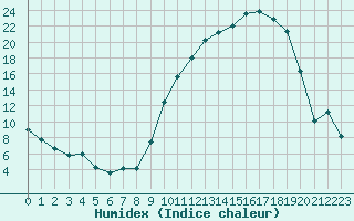 Courbe de l'humidex pour Romorantin (41)