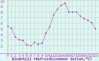 Courbe du refroidissement olien pour Connerr (72)