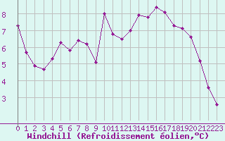 Courbe du refroidissement olien pour Hohrod (68)