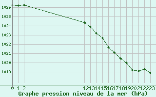 Courbe de la pression atmosphrique pour Boulaide (Lux)