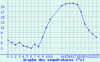 Courbe de tempratures pour Rmering-ls-Puttelange (57)