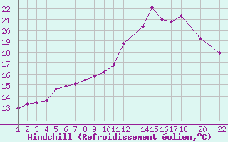 Courbe du refroidissement olien pour Marquise (62)