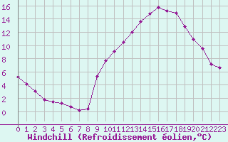 Courbe du refroidissement olien pour Challes-les-Eaux (73)