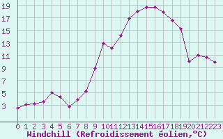 Courbe du refroidissement olien pour Luxeuil (70)