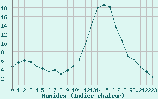 Courbe de l'humidex pour Le Luc - Cannet des Maures (83)