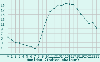 Courbe de l'humidex pour Anglars St-Flix(12)