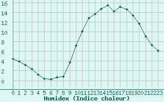 Courbe de l'humidex pour Guidel (56)