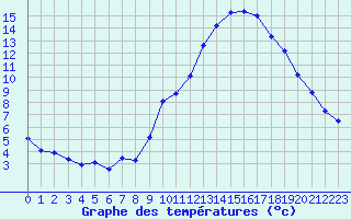 Courbe de tempratures pour Mcon (71)
