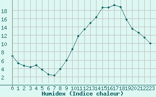 Courbe de l'humidex pour Lyon - Saint-Exupry (69)