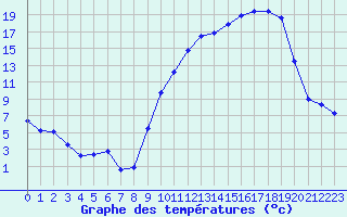Courbe de tempratures pour Troyes (10)