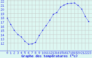 Courbe de tempratures pour Trappes (78)