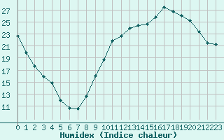 Courbe de l'humidex pour Reims-Prunay (51)