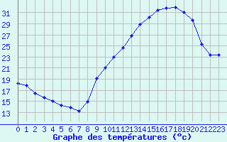 Courbe de tempratures pour Challes-les-Eaux (73)