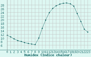 Courbe de l'humidex pour Bannay (18)